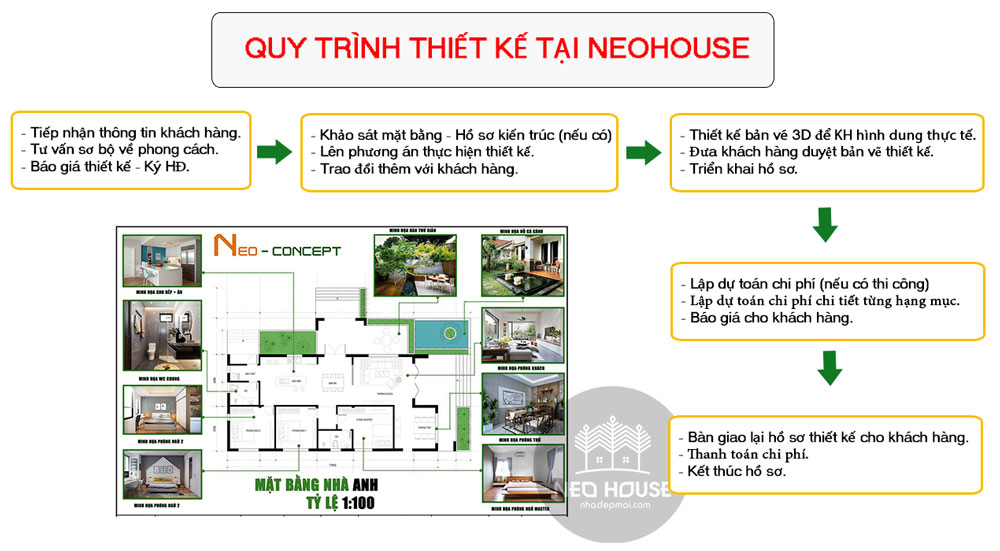 Quy trình thiết kế tại NEOHouse