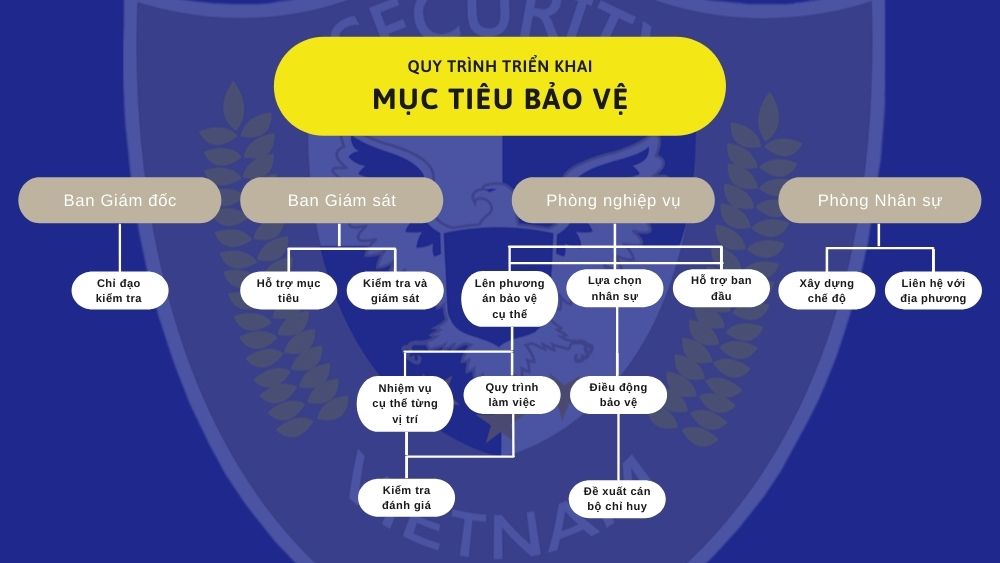 quy-trinh-trien-khai-muc-tieu-bao-ve-viet-nam