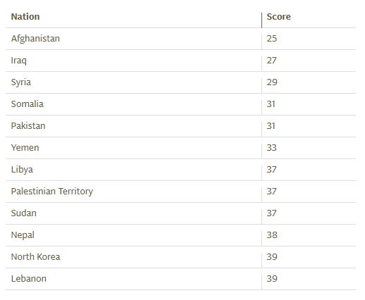 ranking thap