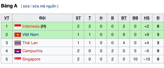 Xếp hạng bảng A giải vô địch U18 nữ Đông Nam Á 2022 sau 2 lượt trận đầu tiên.