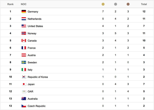 Bảng tổng sắp huy chương Olympic PyeongChang ngày 14/2: Đức tiếp tục vị thế dẫn đầu - Ảnh 1.