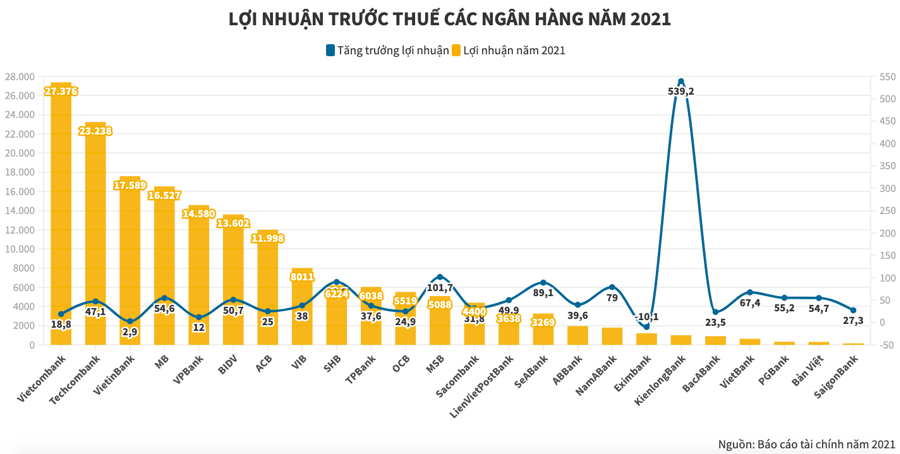 Ai đã tạo nên lợi nhuận khủng cho các ngân hàng? - Ảnh 1