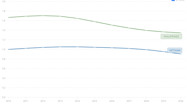Kinh tế Việt Nam có cơ hội &quot;vượt mặt&quot; Philippines? - Ảnh 6.