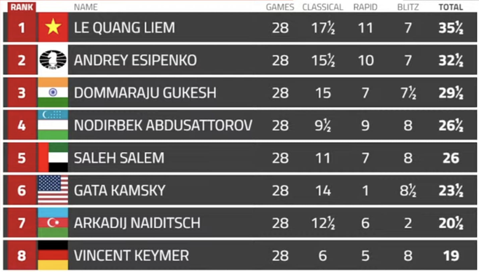 Lê Quang Liêm vô địch Biel Chess International Tournament 2022 - Ảnh 3.