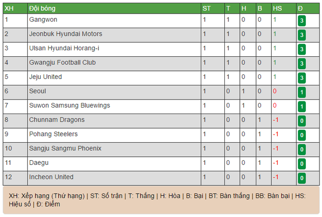 Gangwon FC của Xuân Trường dẫn đầu bảng xếp hạng K.League sau vòng 1 - Ảnh 1.