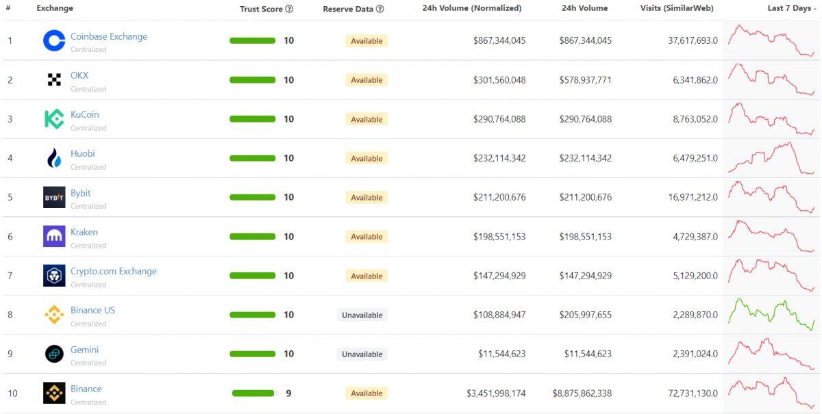 Binance rớt xuống vị trí thứ 10 trên bảng xếp hạng các sàn crypto lớn nhất thế giới của CoinGecko