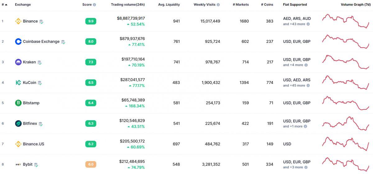 Binance rớt xuống vị trí thứ 10 trên bảng xếp hạng các sàn crypto lớn nhất thế giới của CoinGecko