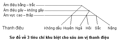 Sơ đồ thanh điệu