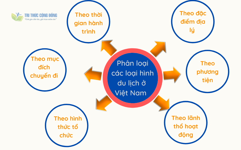 Tổng Hợp 17 Loại Hình Du Lịch Phổ Biến Nhất Hiện Nay