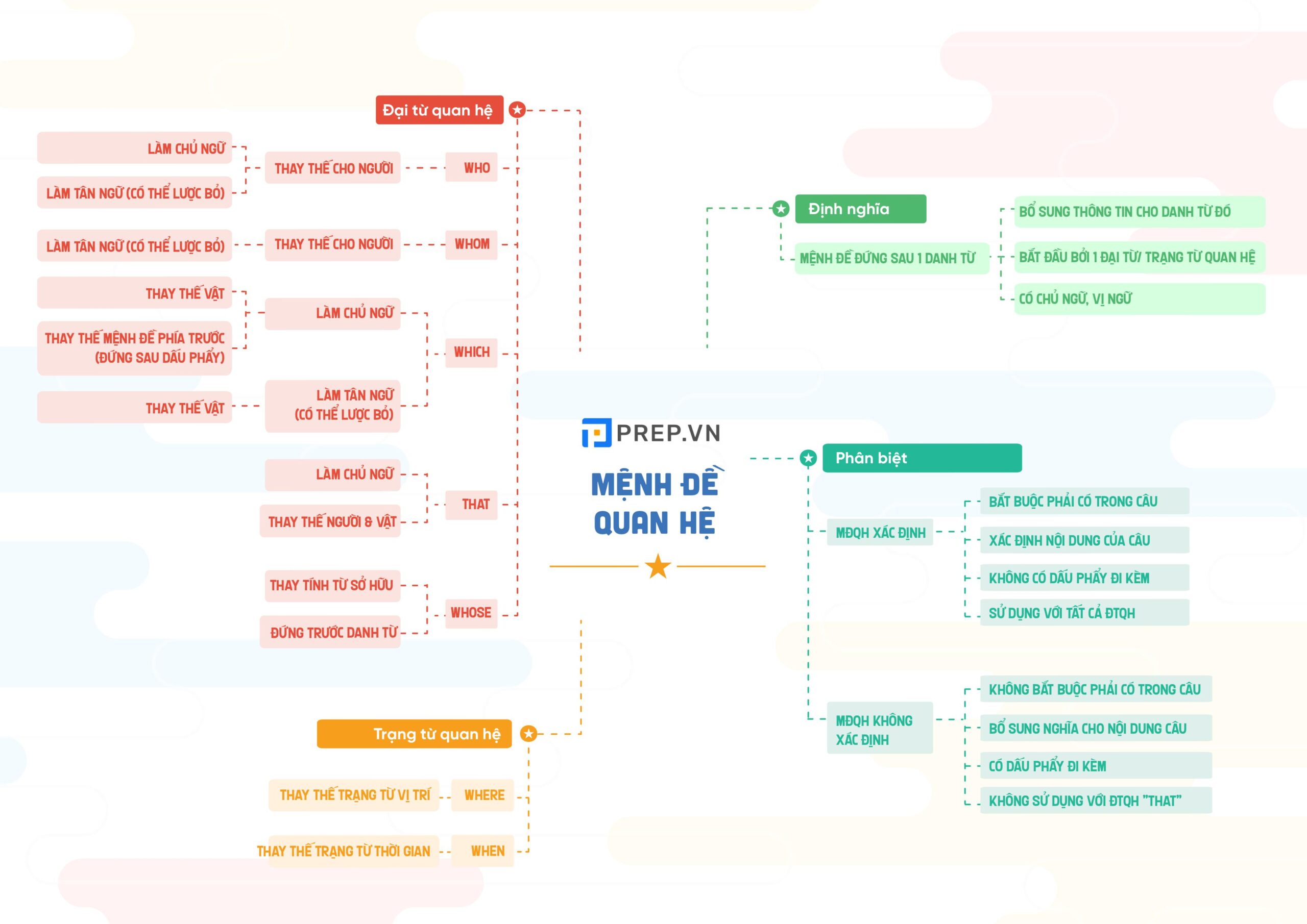 Sơ đồ tư duy ngữ pháp tiếng Anh bản lý thuyết - Mệnh đề quan hệ