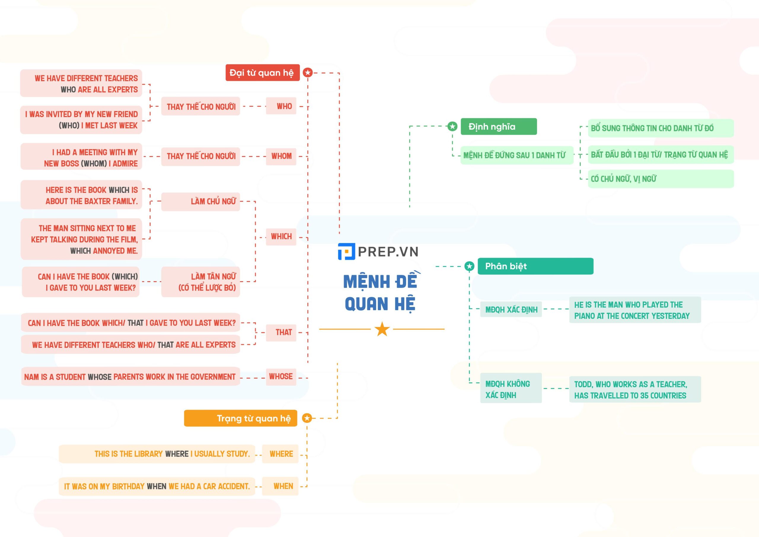 Sơ đồ tư duy ngữ pháp tiếng Anh bản ví dụ - Mệnh đề quan hệ