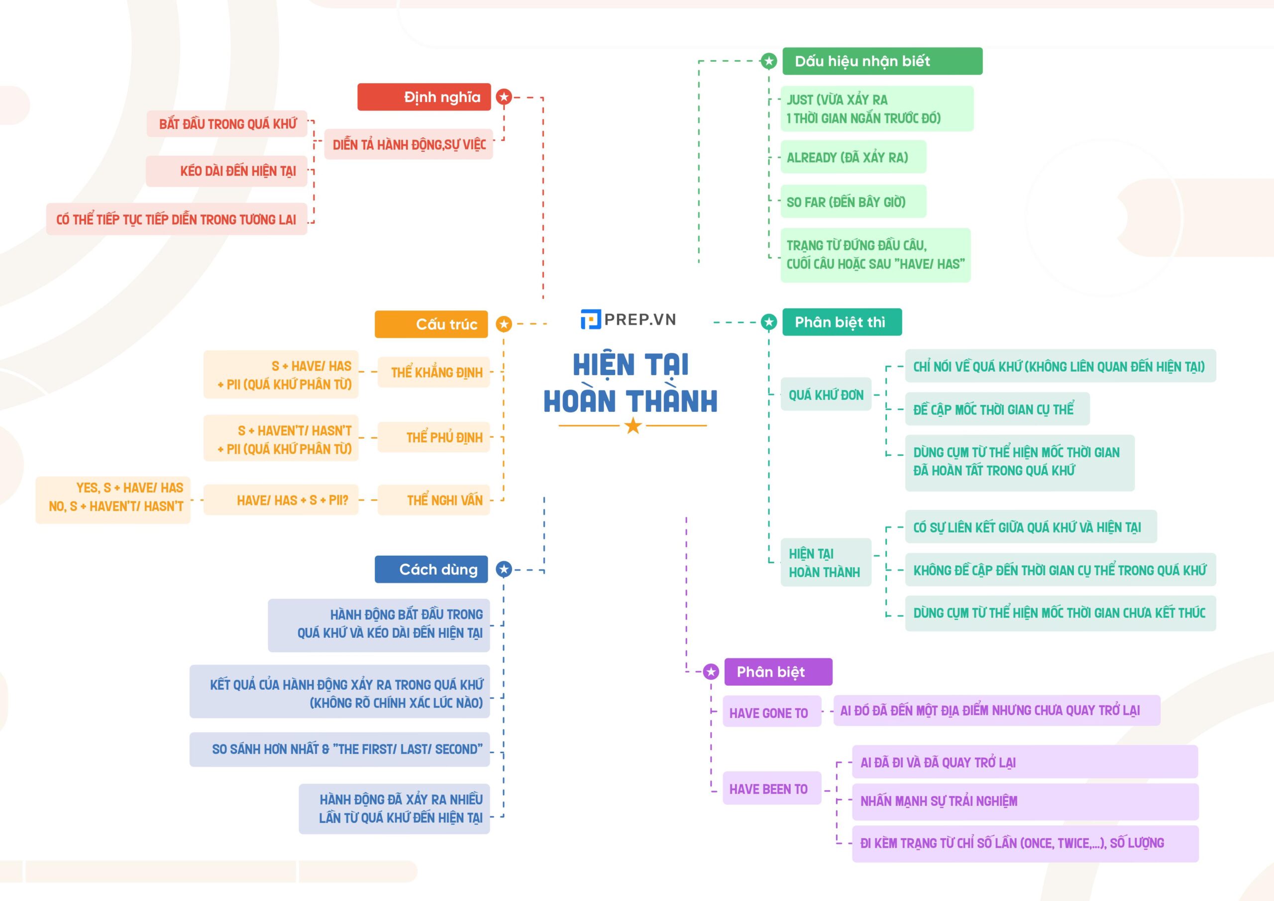 Sơ đồ tư duy ngữ pháp tiếng Anh bản lý thuyết - Thì hiện tại hoàn thành