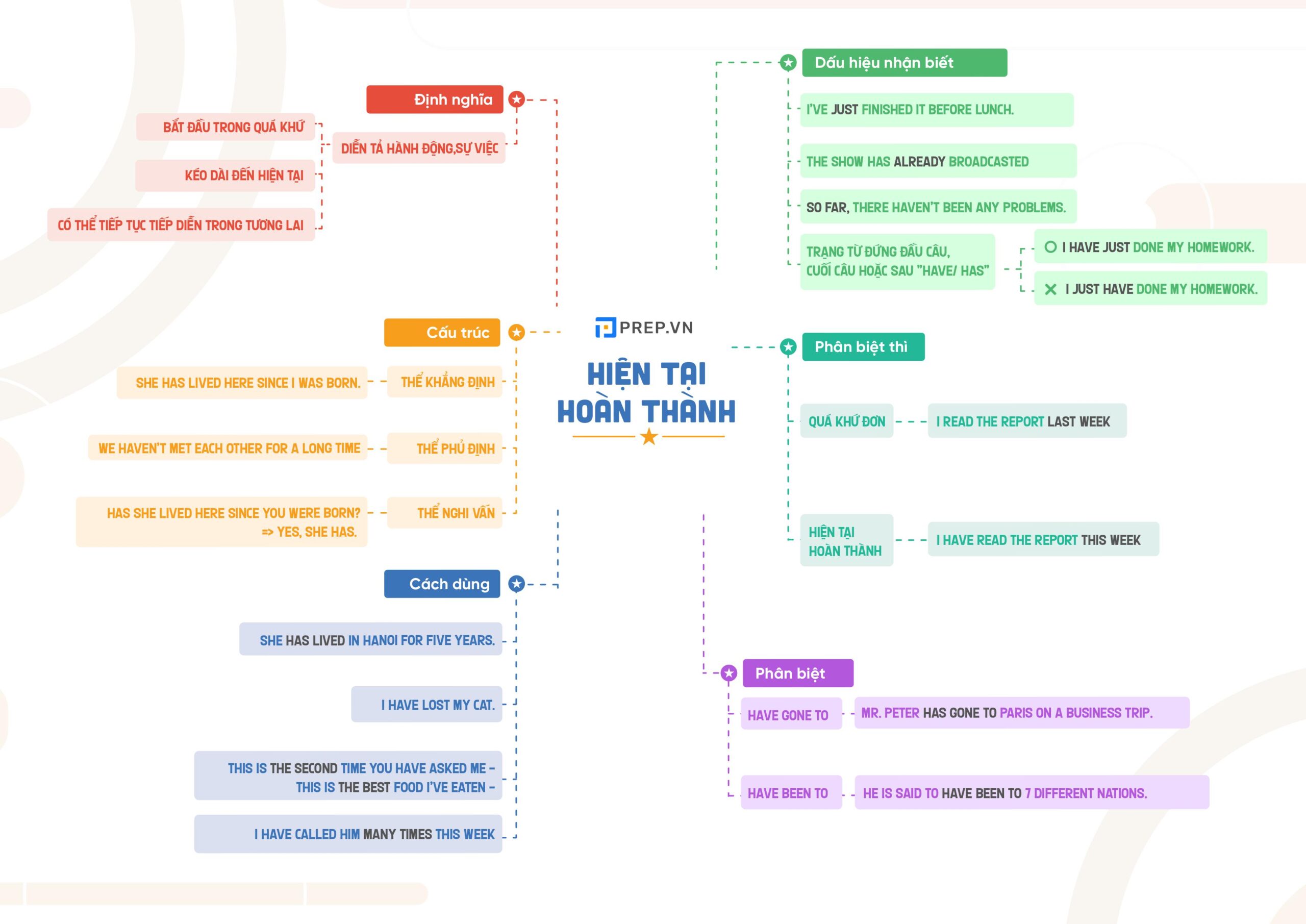 Sơ đồ tư duy ngữ pháp tiếng Anh bản ví dụ - Thì hiện tại hoàn thành