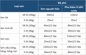 bảng tính diện tich sơn tường