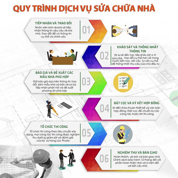 Quy trình dịch vụ sửa chữa nhà trọn gói