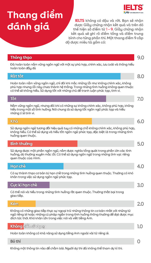 Thang điểm bài thi IELTS