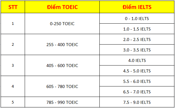 Toeic tương đương Ielts bậc mấy