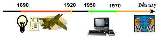 Hình 1. Sự hình thành và phát triển của tin học từ năm 1890 đến nay