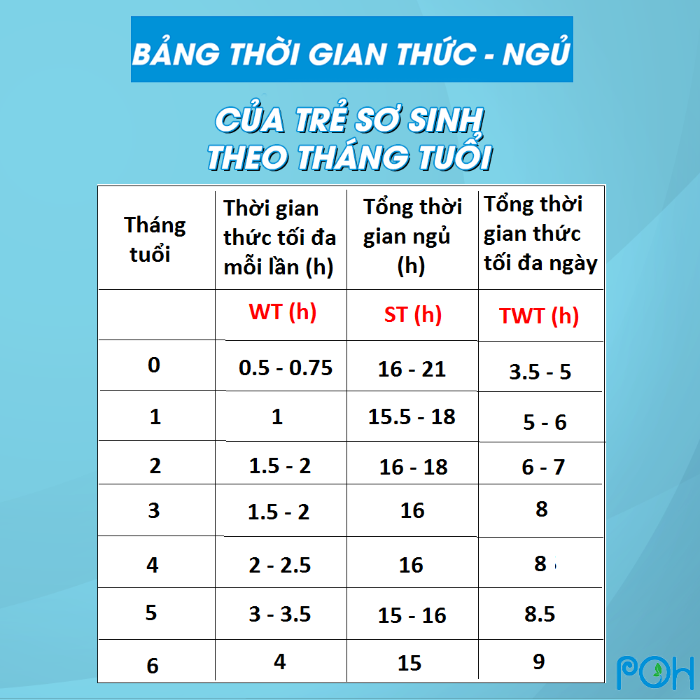 Bảng thời gian thức ngủ của trẻ sơ sinh phục vụ rèn bé tự ngủ giai đoạn 0-6m