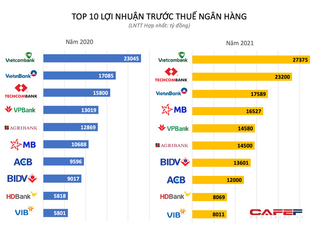 Lộ diện TOP 10 ngân hàng có lợi nhuận cao nhất năm 2021 với nhiều bất ngờ - Ảnh 1.