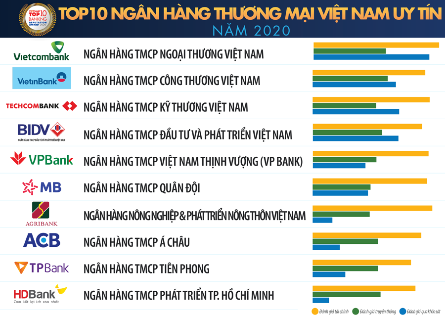 Top 10 Ngân hàng thương mại Việt Nam uy tín năm 2020