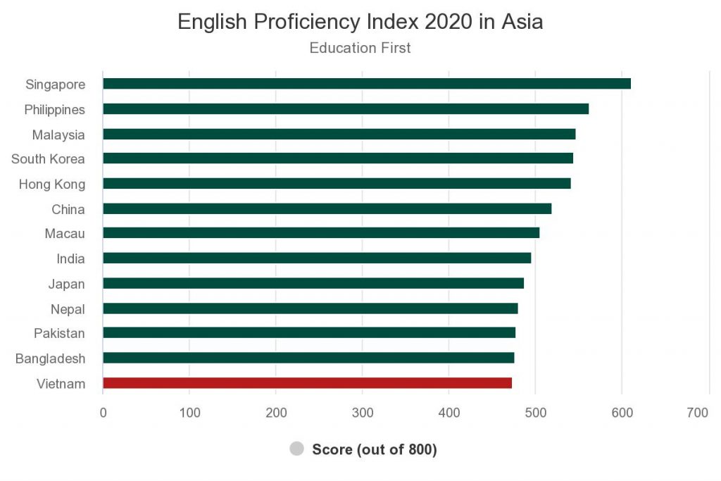 trình độ tiếng anh của người việt nam