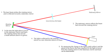 Tốc độ ánh sáng - Định nghĩa, ký hiệu và đơn vị tính