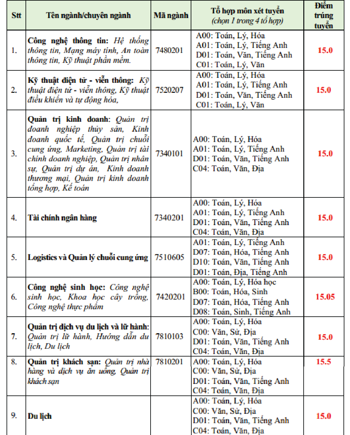 Điểm chuẩn 2019 Trường ĐH Văn Hiến: ngành Việt Nam học lấy điểm cao nhất - ảnh 1