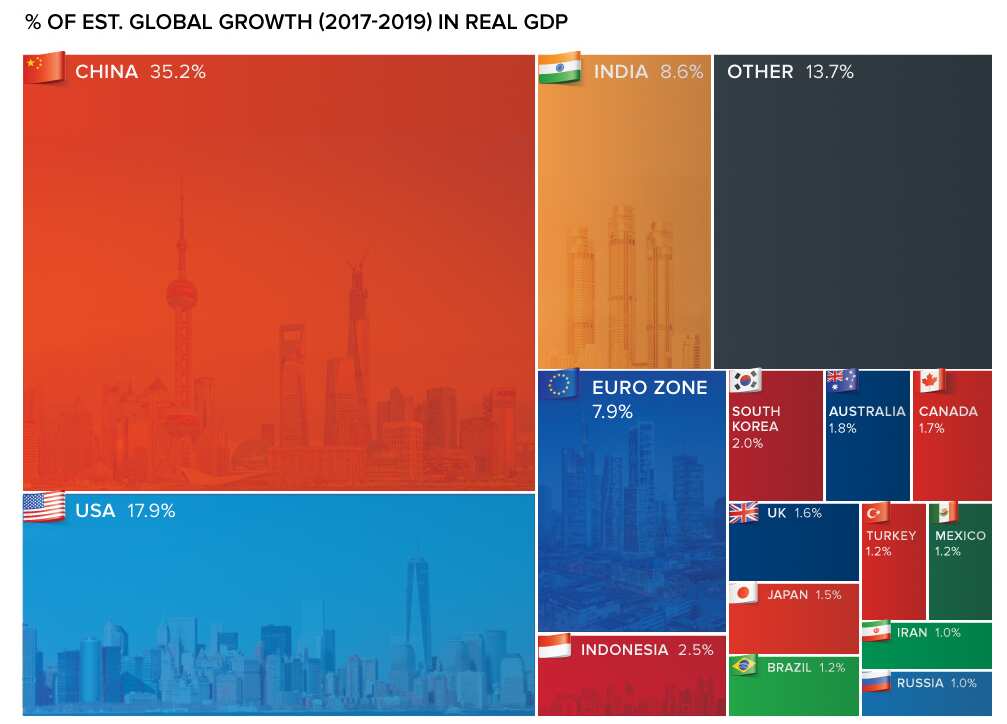 China is experiencing a GDP boom