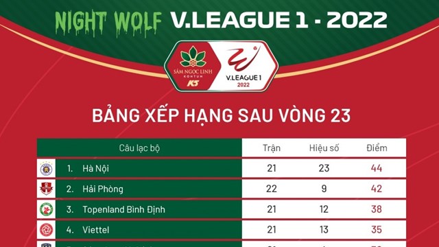 Bảng xếp hạng V-League 2022: CLB Hà Nội dẫn đầu, CLB Sài Gòn cuối bảng