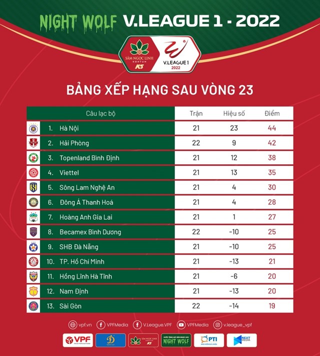 Bảng xếp hạng V-League 2022 sau v&ograve;ng 23. Ảnh: VPF.&nbsp;