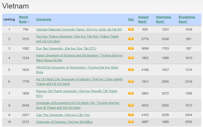 Đại học Việt Nam đang ở vị trí nào trên bản đồ xếp hạng thế giới? - 1