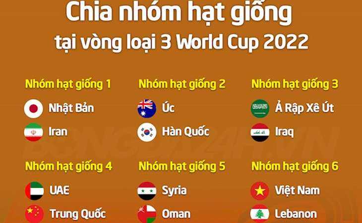 Vòng loại thứ 3 World Cup 2022 diễn ra khi nào, ở đâu?