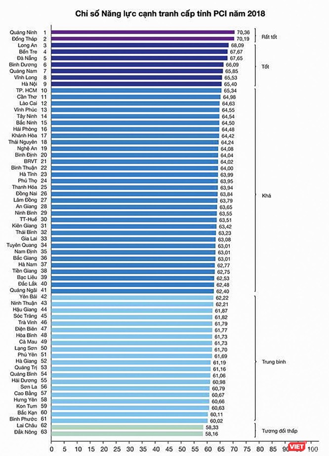 Bảng xếp hạng chỉ số PCI năm 2018 của các tỉnh thành