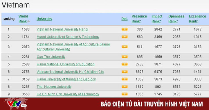 Xếp hạng Webometrics 2017: 8 đại học Việt Nam vào top 100 Đông Nam Á