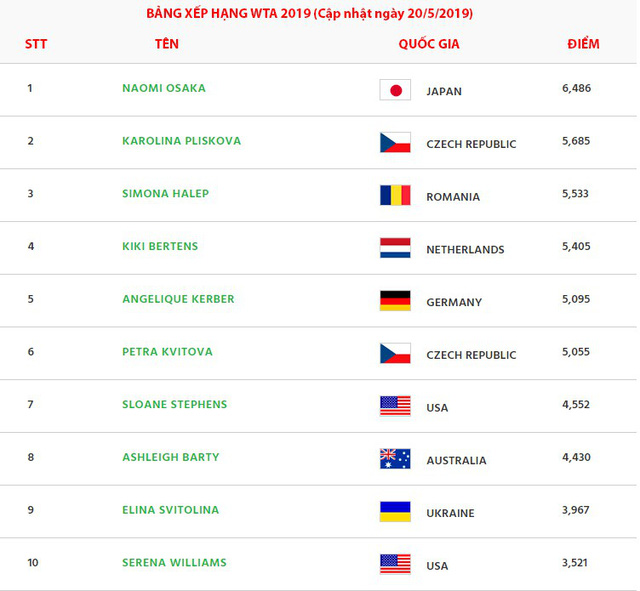 Cập nhật bảng xếp hạng ATP 2019: Djokovic vẫn giữ ngôi đầu, Nadal bám đuổi phía sau - Ảnh 2.