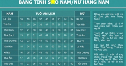 Xem sao hạn, cách cúng sao giải hạn đầu năm 2019