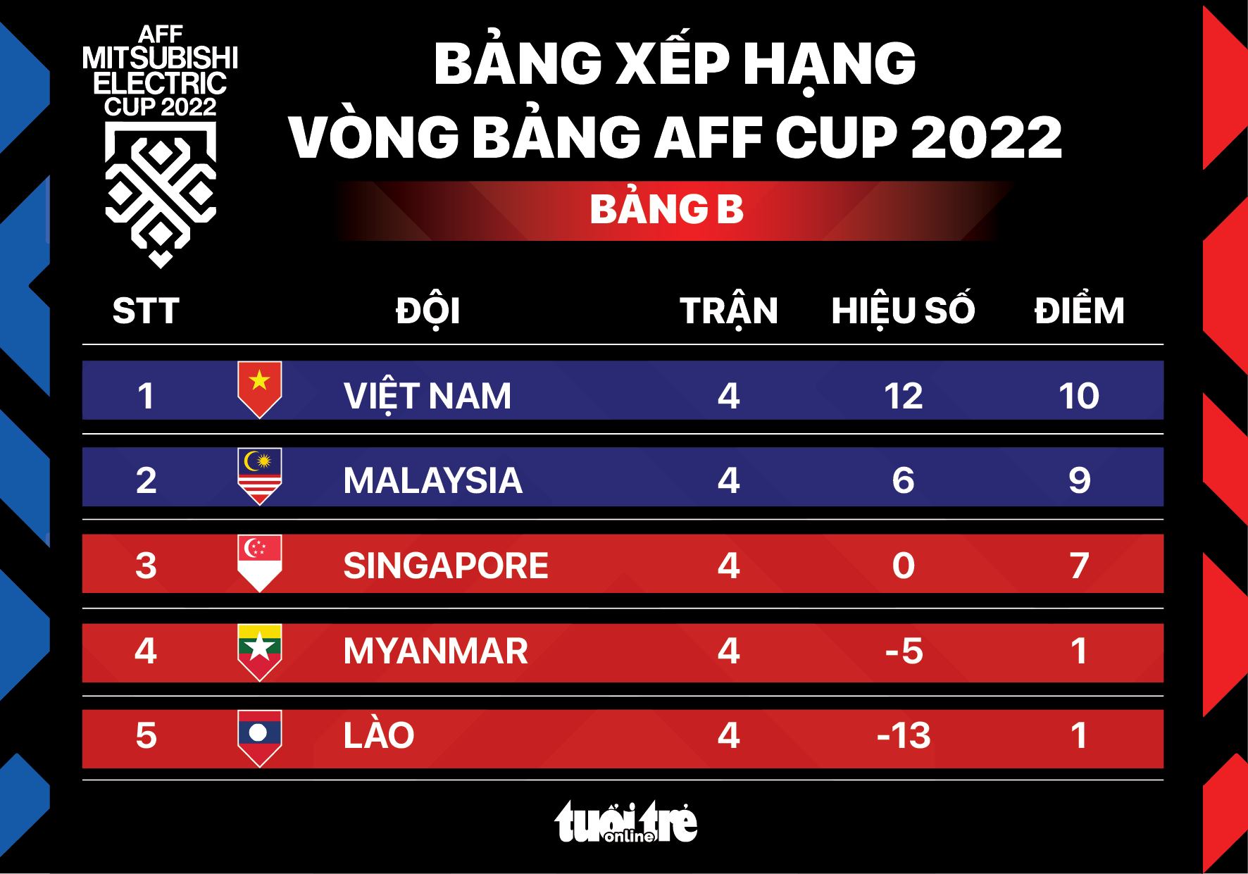 Xếp hạng bảng B AFF Cup 2022: Việt Nam vượt trội, Malaysia hạng nhì - Ảnh 1.