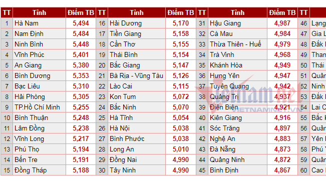 Xếp hạng điểm trung bình thi THPT quốc gia 2018 các địa phương trên cả nước